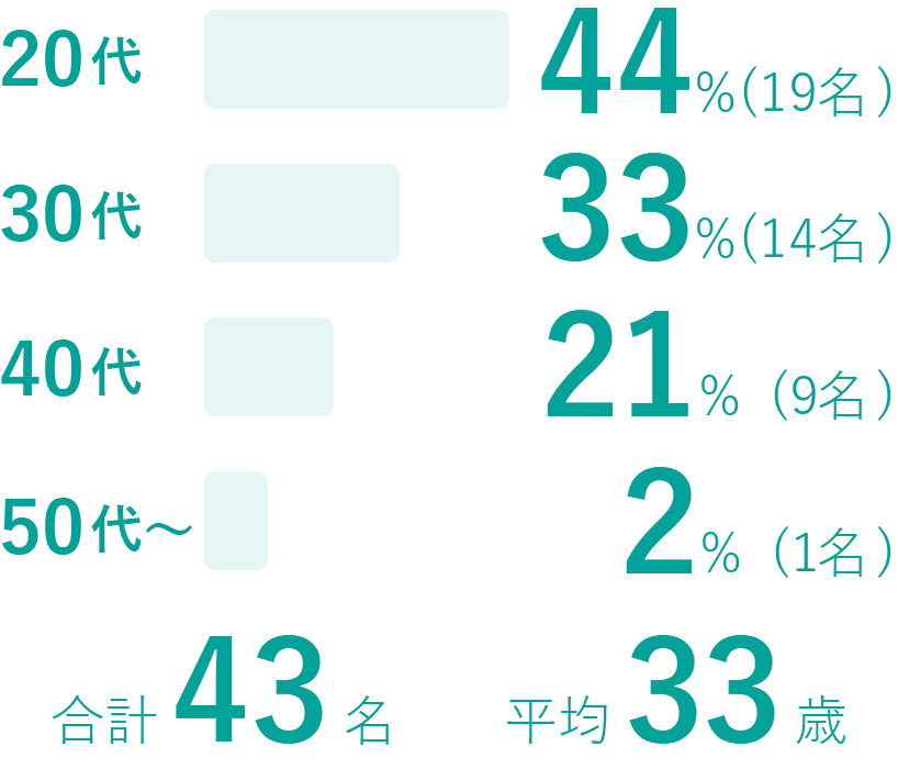 2023年6月現在、職員は、20～30代が中心となっています。