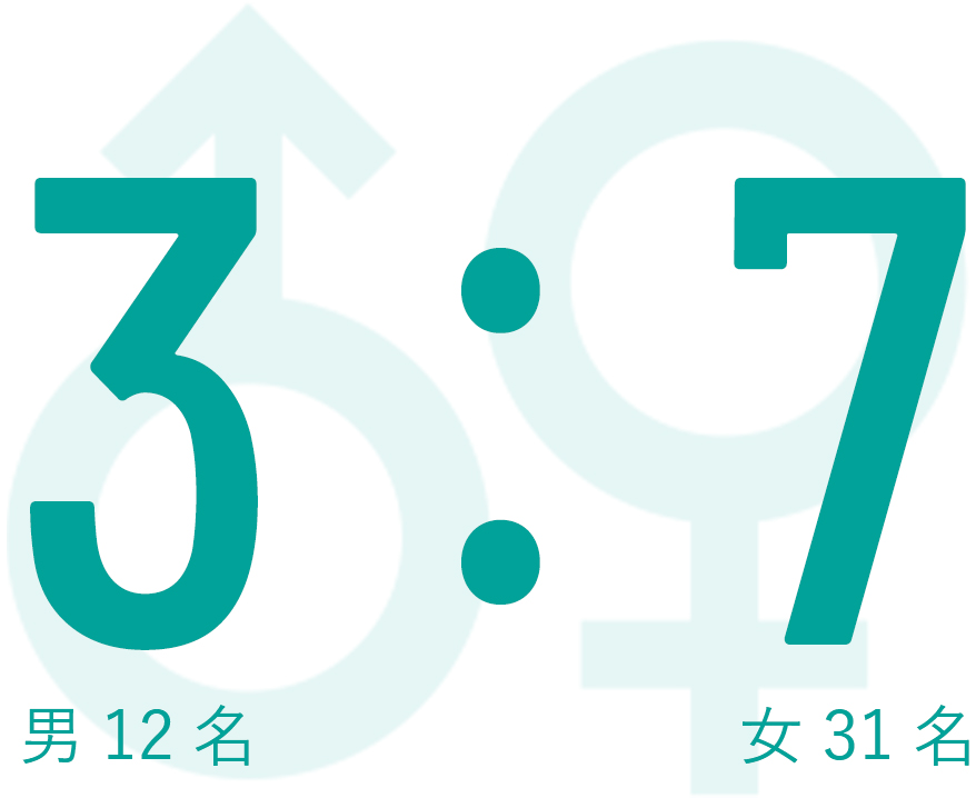 2023年6月現在の従業員比率は男性17名、女性28名です。